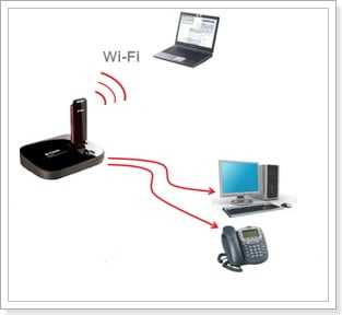 3G интернет по Wi-Fi