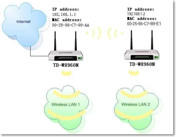 Настройка роутера TP-Link в режиме Wi-Fi репитер