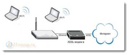 Схема соединения Wi-Fi роутера с ADSL модемом
