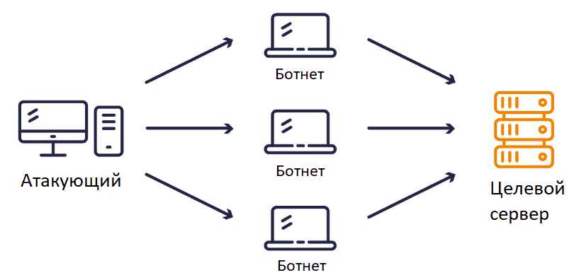 Как защитить роутер от ddos атак