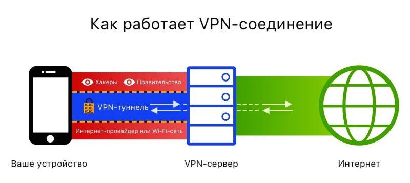 Как работает VPN-соединение