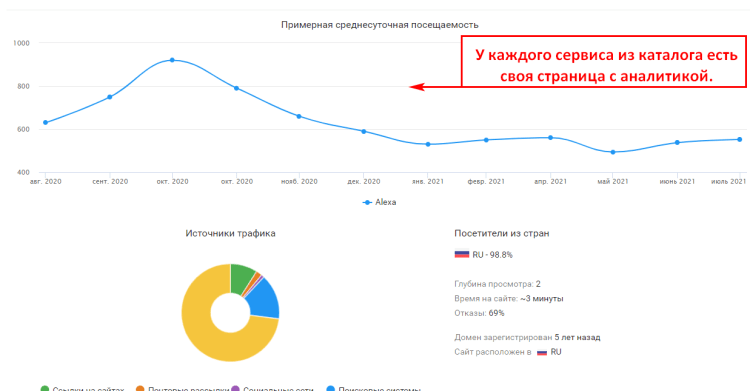 У каждого сервиса есть страница с аналитикой