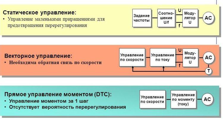 Применение преобразователей частоты